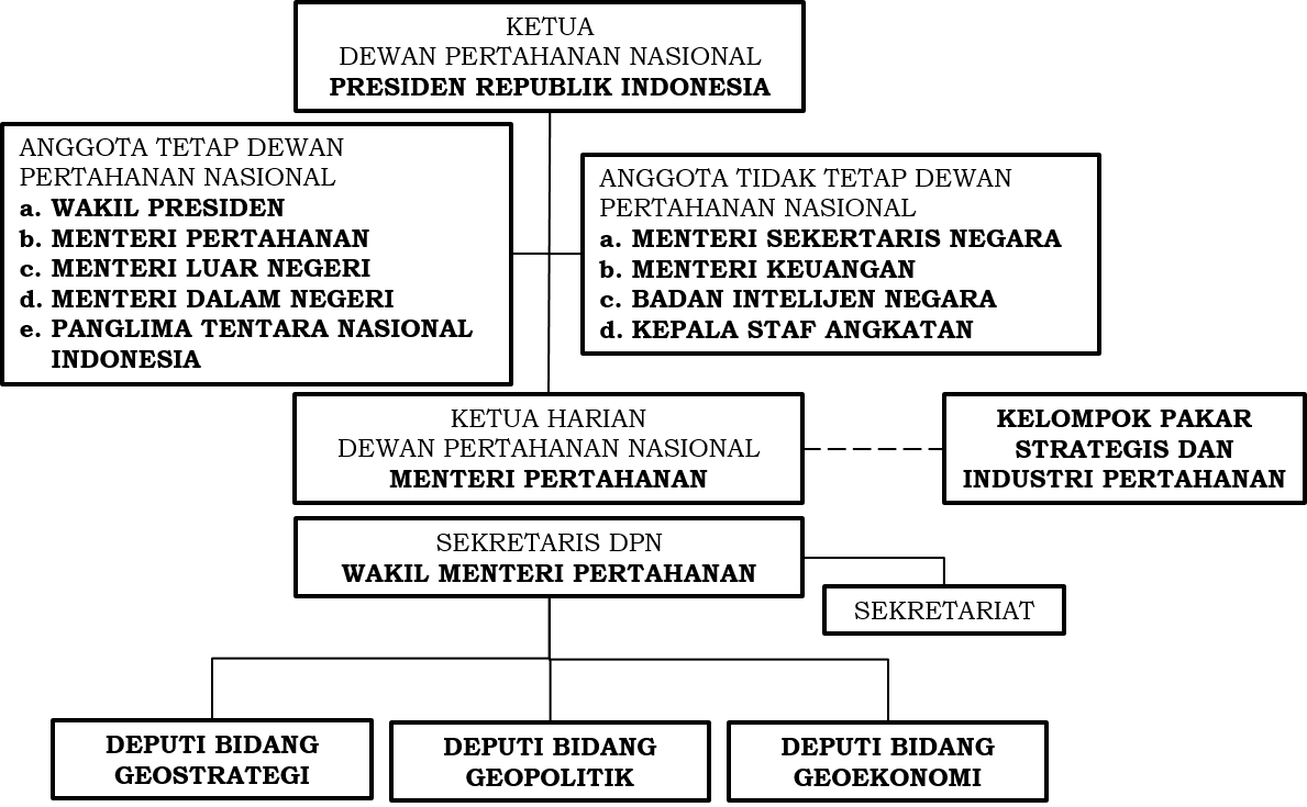 Struktur Organisasi